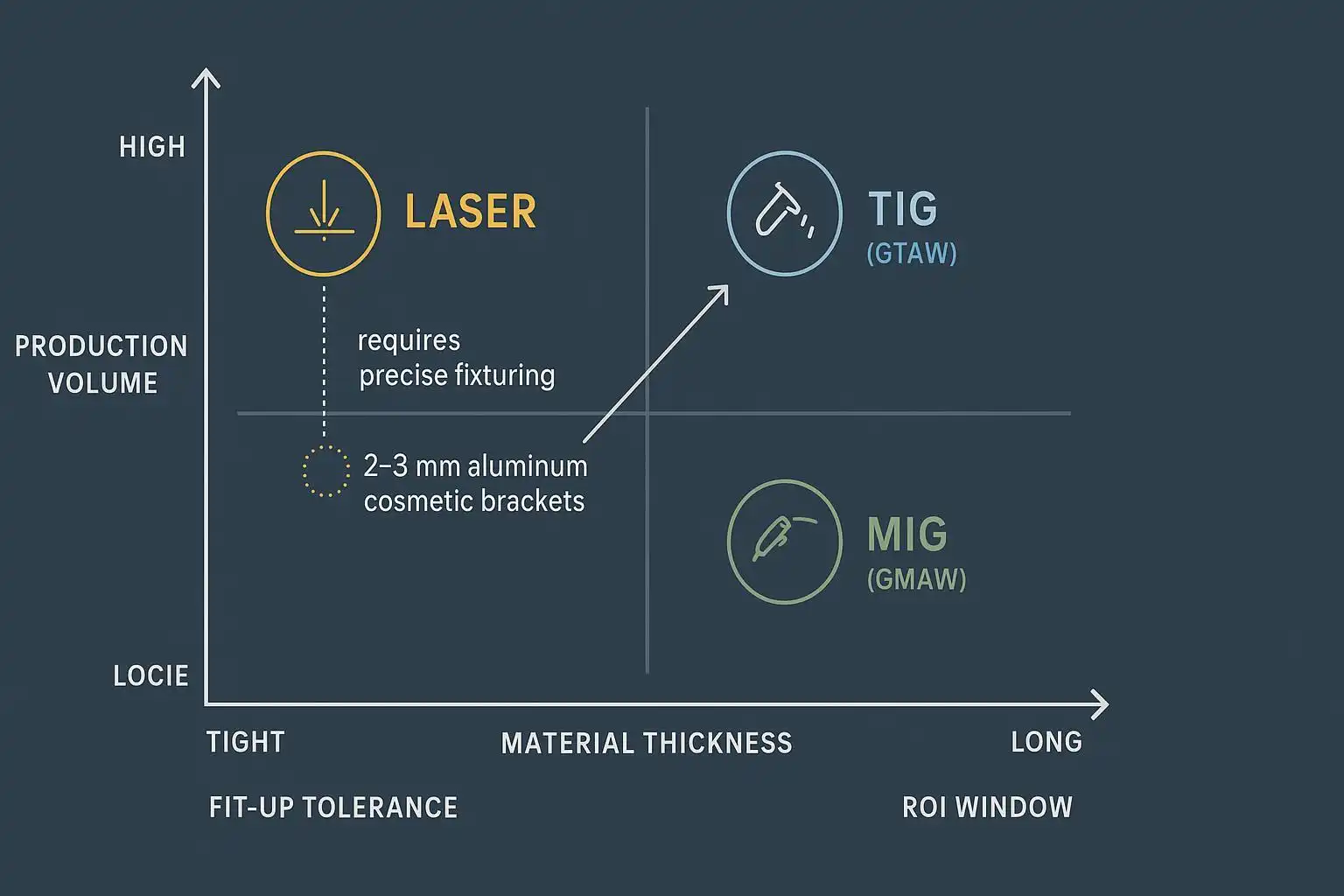 Infographic matrix comparing laser, TIG, and MIG across volume, thickness, tolerance, and ROI