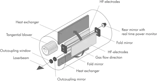 Gas lasers — CO₂ focus