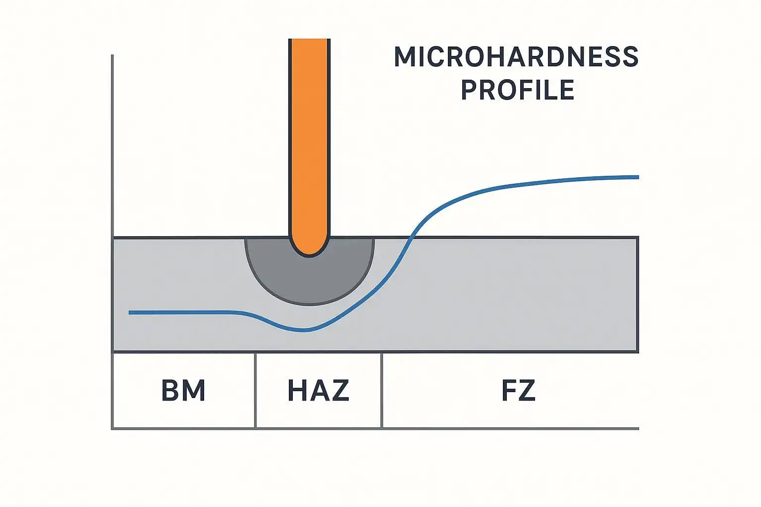 Laser Weld Microhardness Gradient