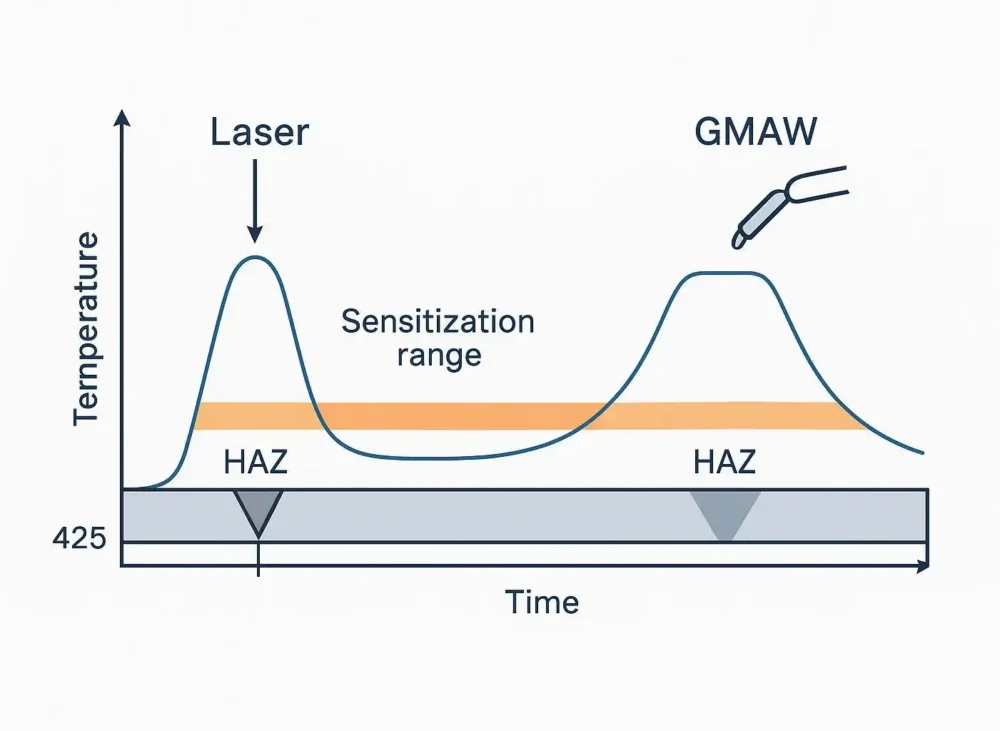 Ultimate Guide: Laser Welding & Intergranular Corrosion